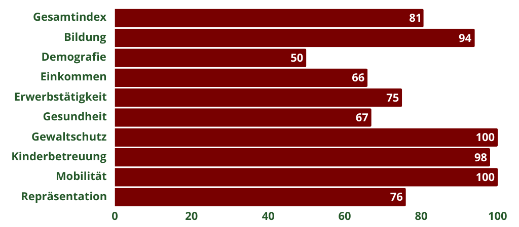 Gleichstellungsindex 2025