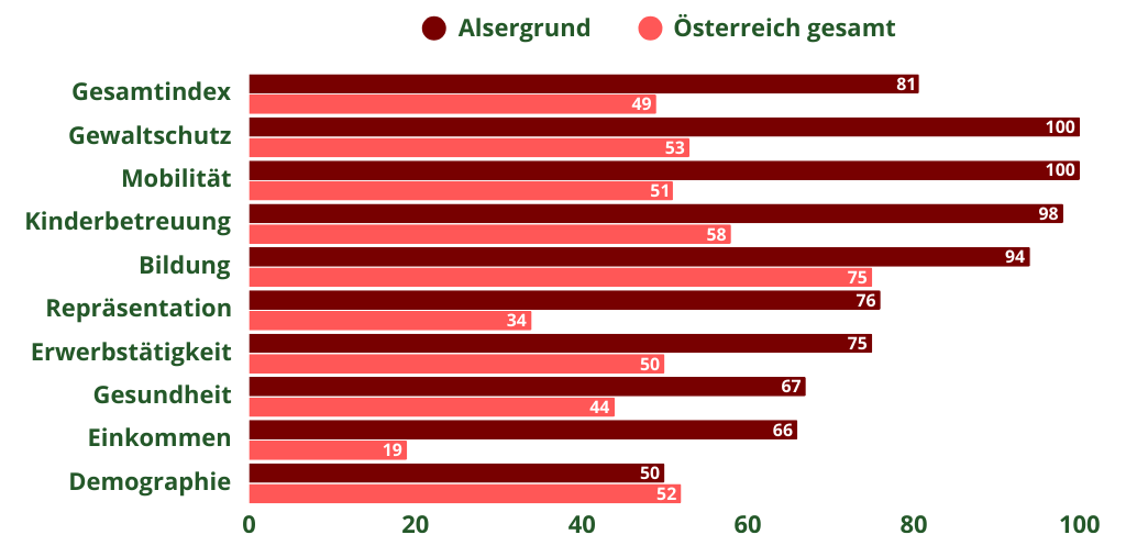 Gleichstellungsindex 2025