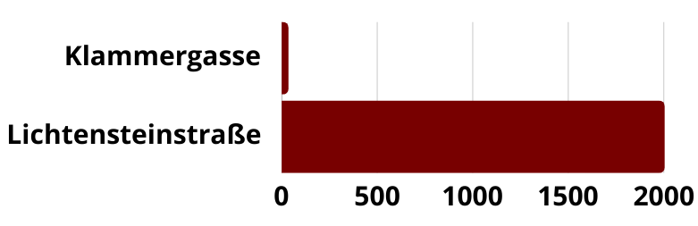 Alsergrund in Zahöen