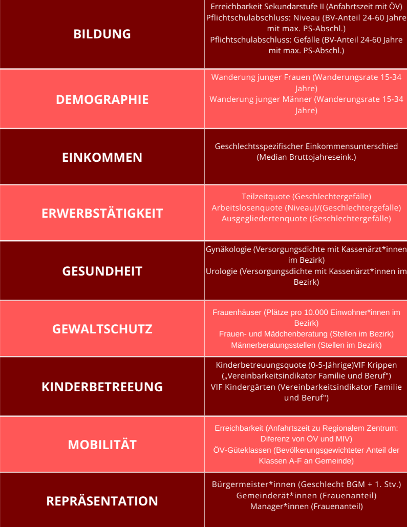 Gleichstellungsindex 2025