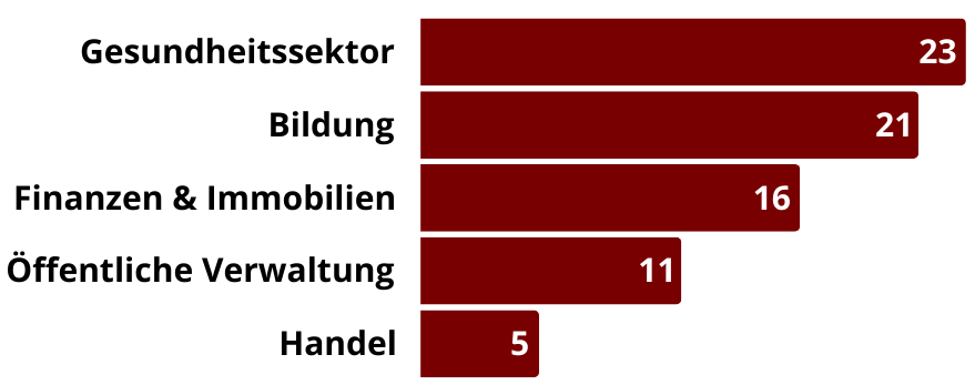 Alsergrund in Zahlen